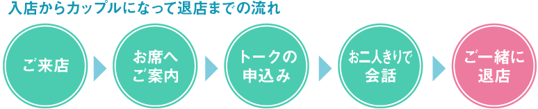 入店からカップルになって退店までの流れ